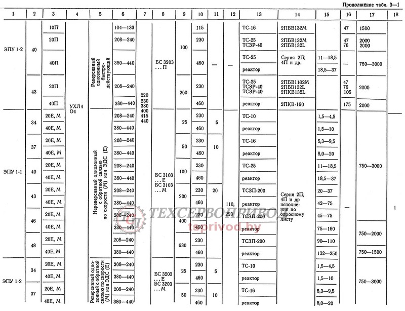 Типы и основные параметры электропривода ЭПУ1