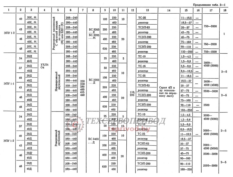 Типы и основные параметры электропривода ЭПУ1