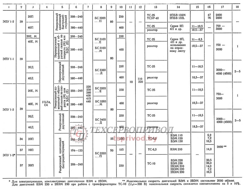 Типы и основные параметры электропривода ЭПУ1