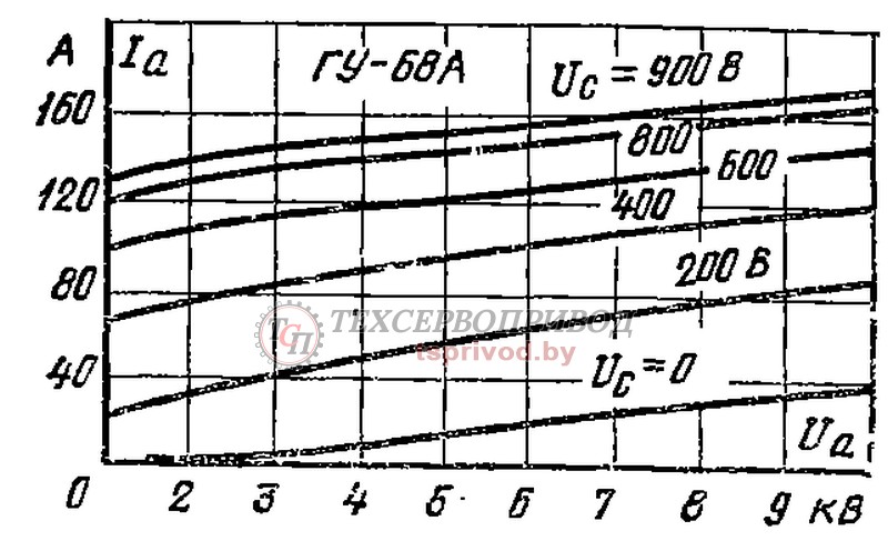 Анодные характеристики ГУ-68А