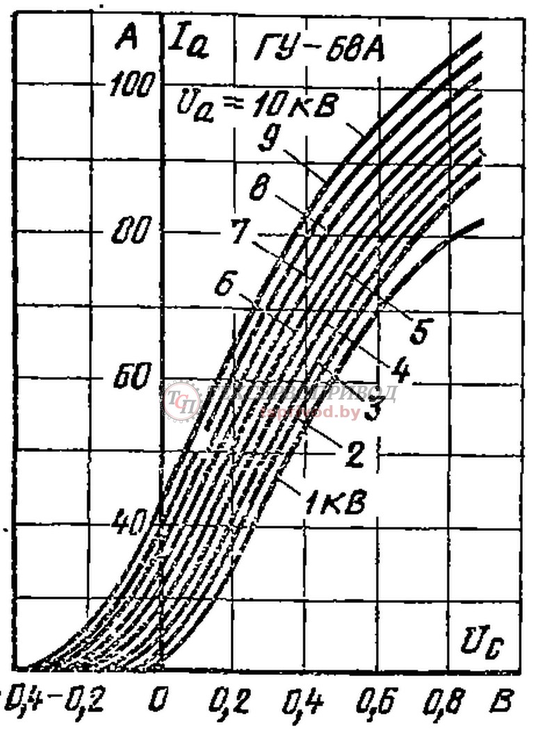 Анодно-сеточные характеристики ГУ-68А